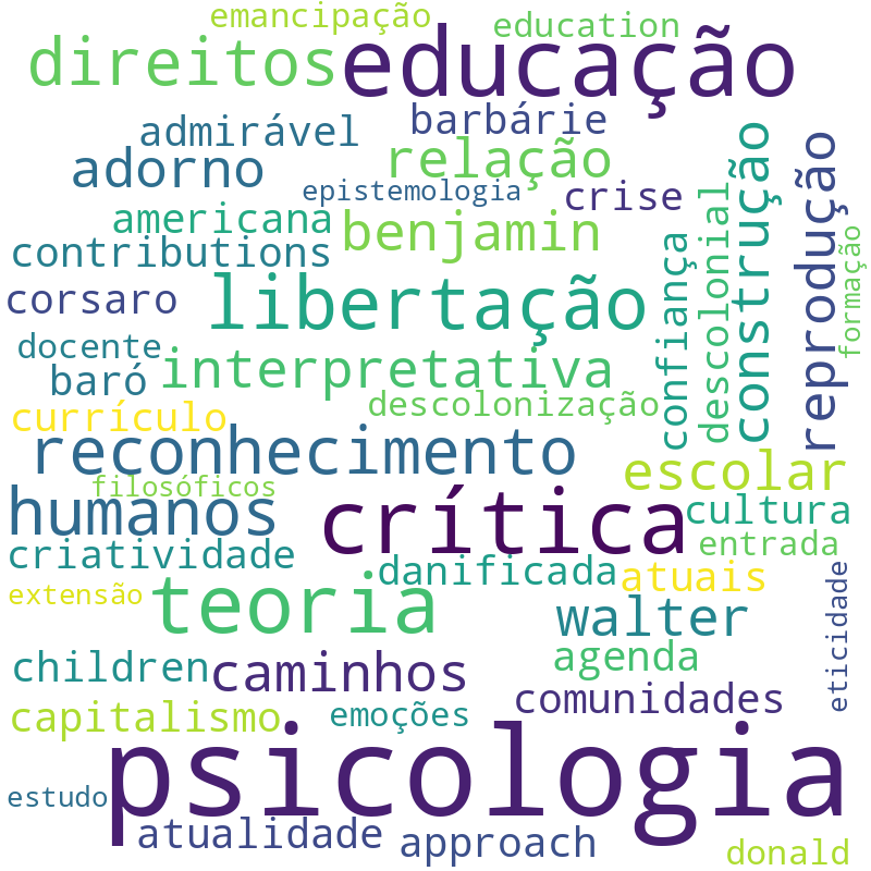 Nuvem de termos dos títulos das publicações
