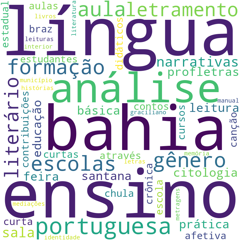 Nuvem de termos dos títulos das publicações