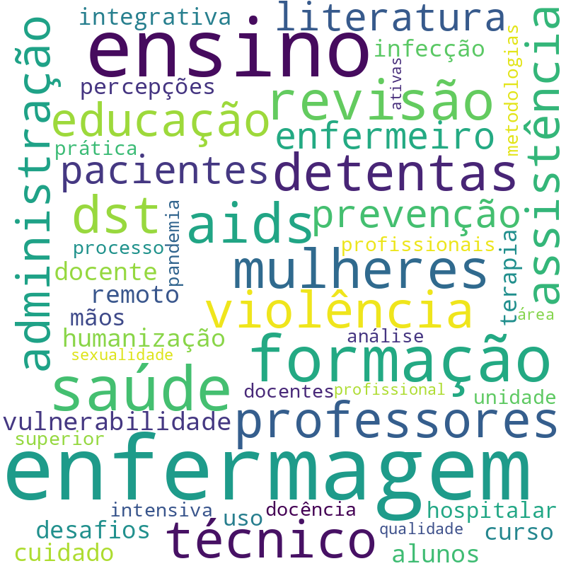 Nuvem de termos dos títulos das publicações