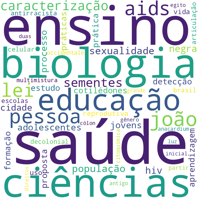 Nuvem de termos dos títulos das publicações