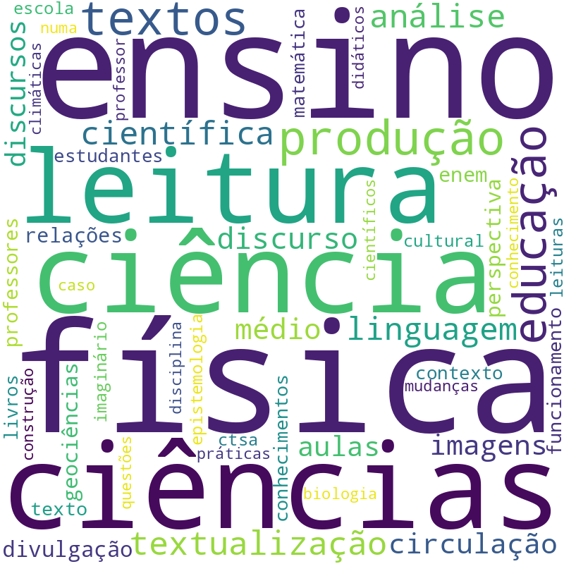 Nuvem de termos dos títulos das publicações