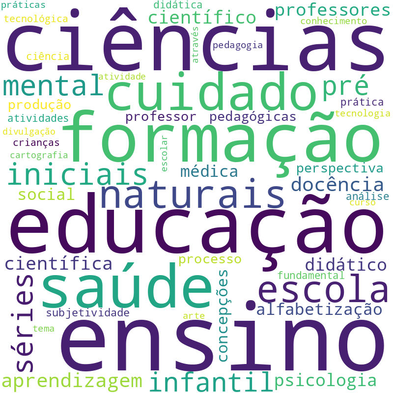 Nuvem de termos dos títulos das publicações