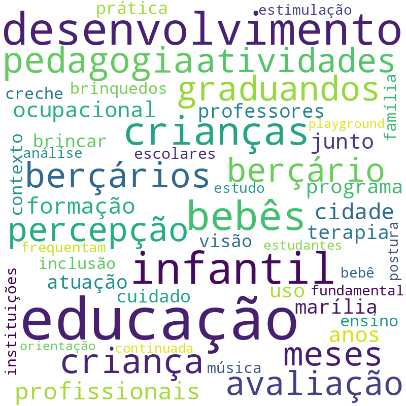Nuvem de termos dos títulos das publicações