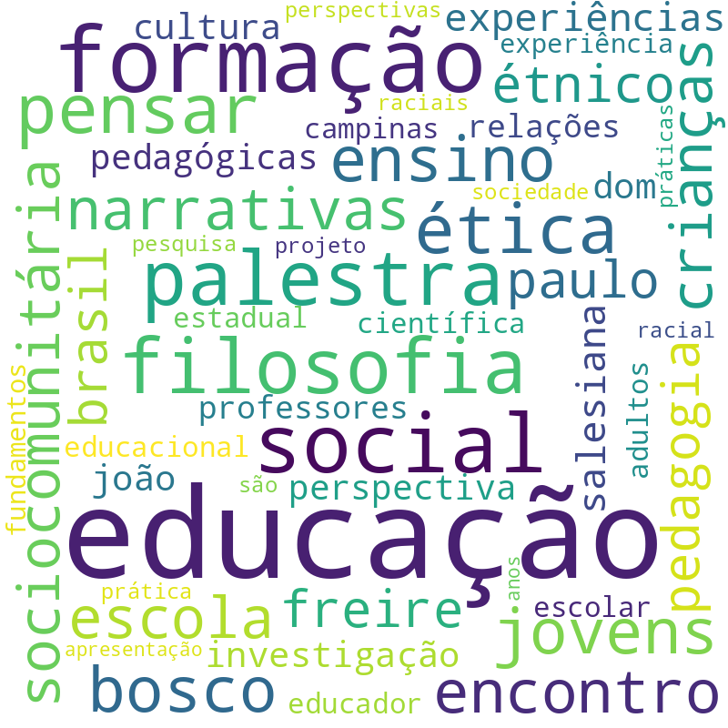 Nuvem de termos dos títulos das publicações