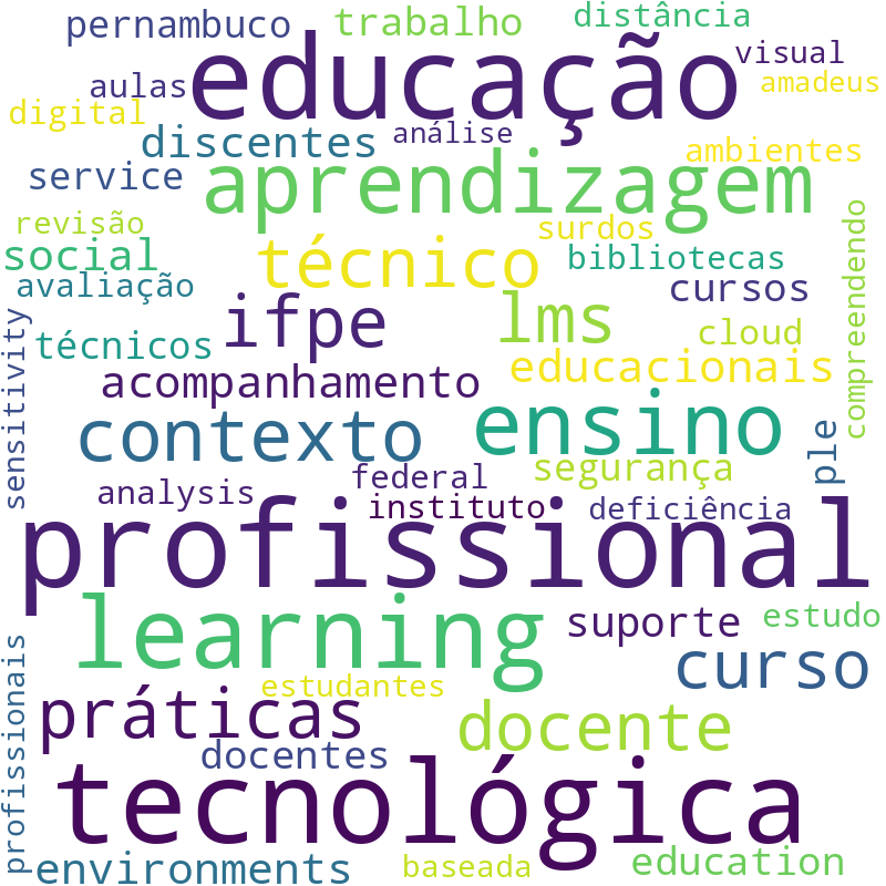 Nuvem de termos dos títulos das publicações