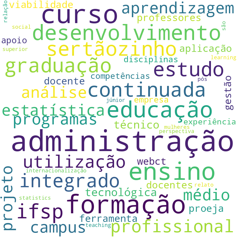 Nuvem de termos dos títulos das publicações