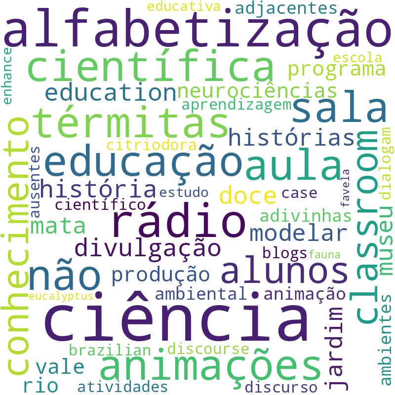 Nuvem de termos dos títulos das publicações