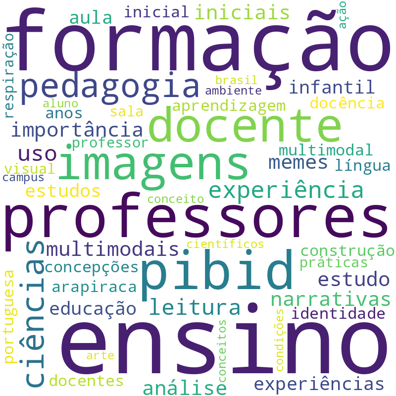 Nuvem de termos dos títulos das publicações