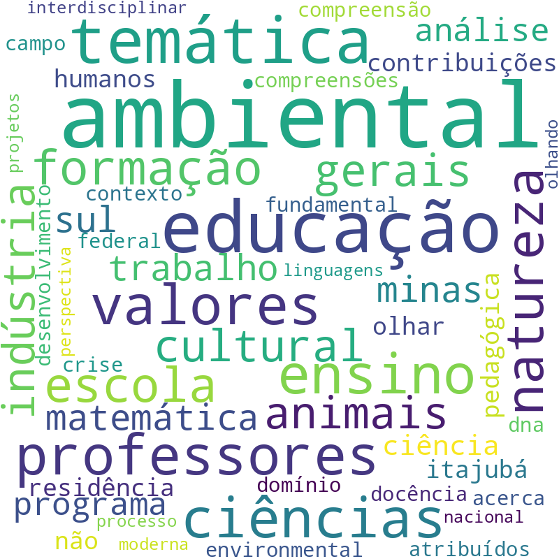 Nuvem de termos dos títulos das publicações