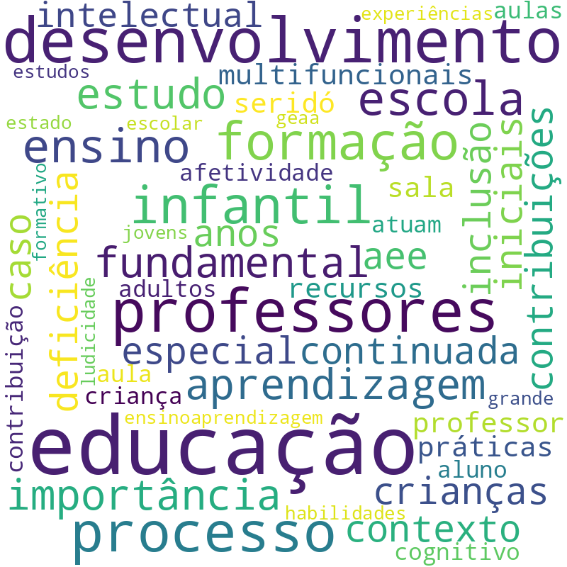 Nuvem de termos dos títulos das publicações