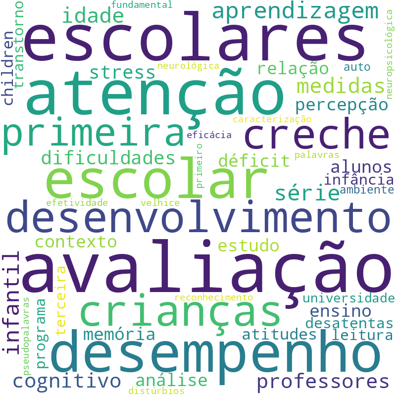 Nuvem de termos dos títulos das publicações
