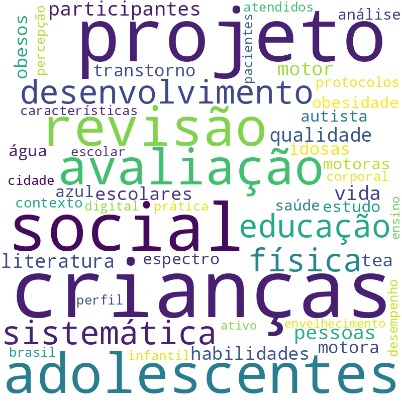 Nuvem de termos dos títulos das publicações