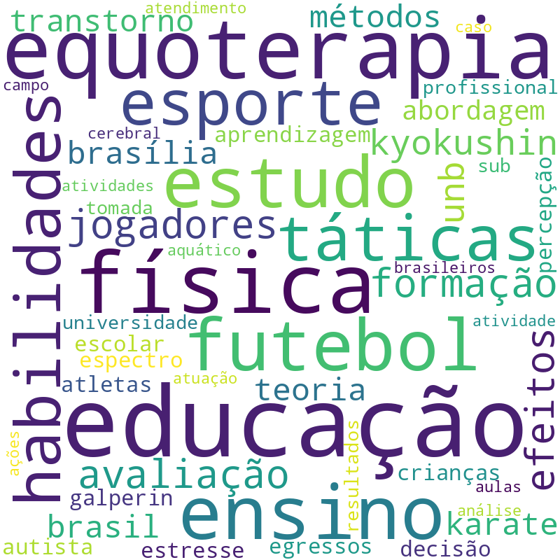Nuvem de termos dos títulos das publicações