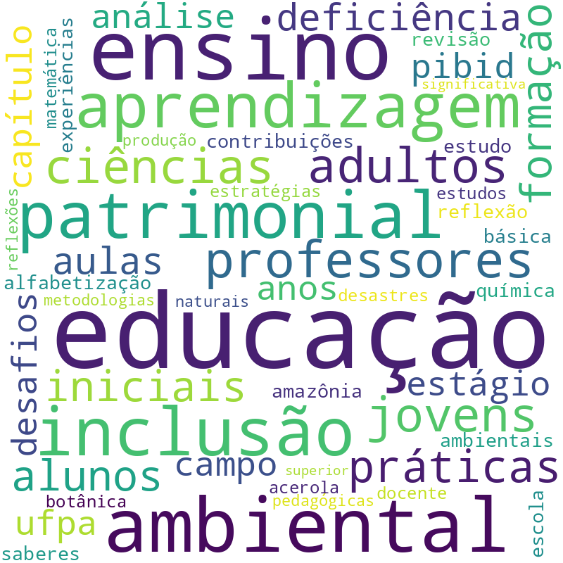 Nuvem de termos dos títulos das publicações