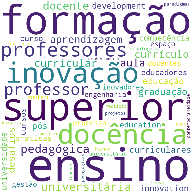 Nuvem de termos dos títulos das publicações