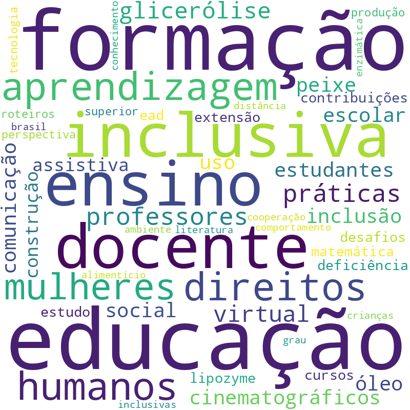 Nuvem de termos dos títulos das publicações