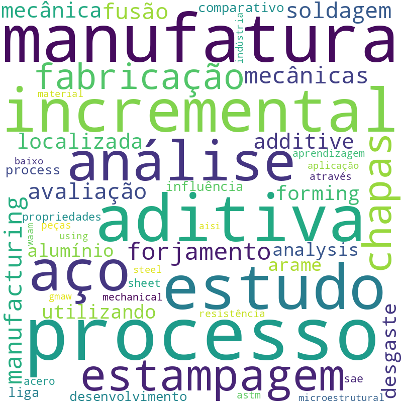 Nuvem de termos dos títulos das publicações