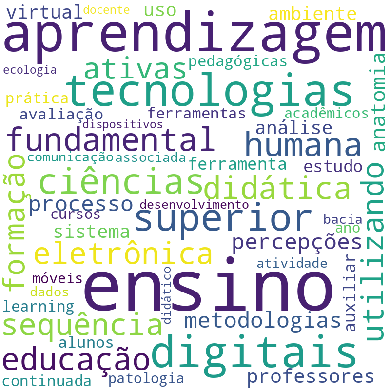Nuvem de termos dos títulos das publicações