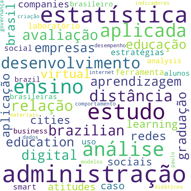 Nuvem de termos dos títulos das publicações