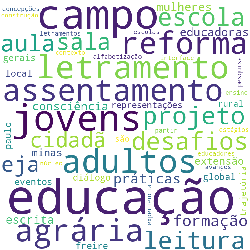 Nuvem de termos dos títulos das publicações