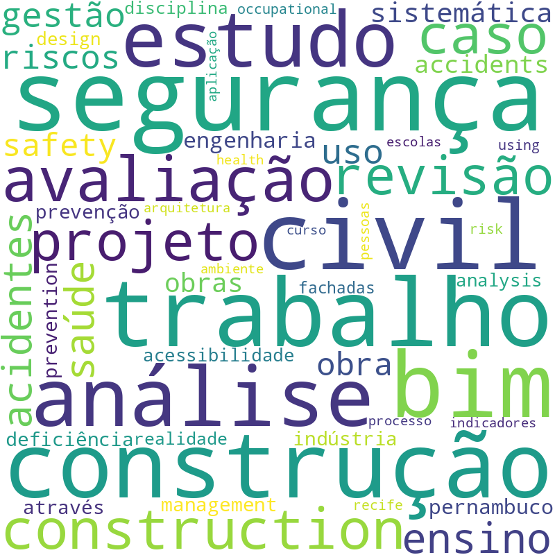Nuvem de termos dos títulos das publicações