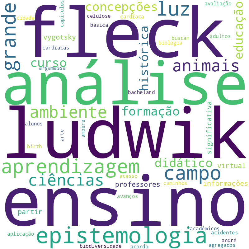 Nuvem de termos dos títulos das publicações