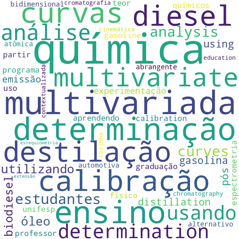 Nuvem de termos dos títulos das publicações