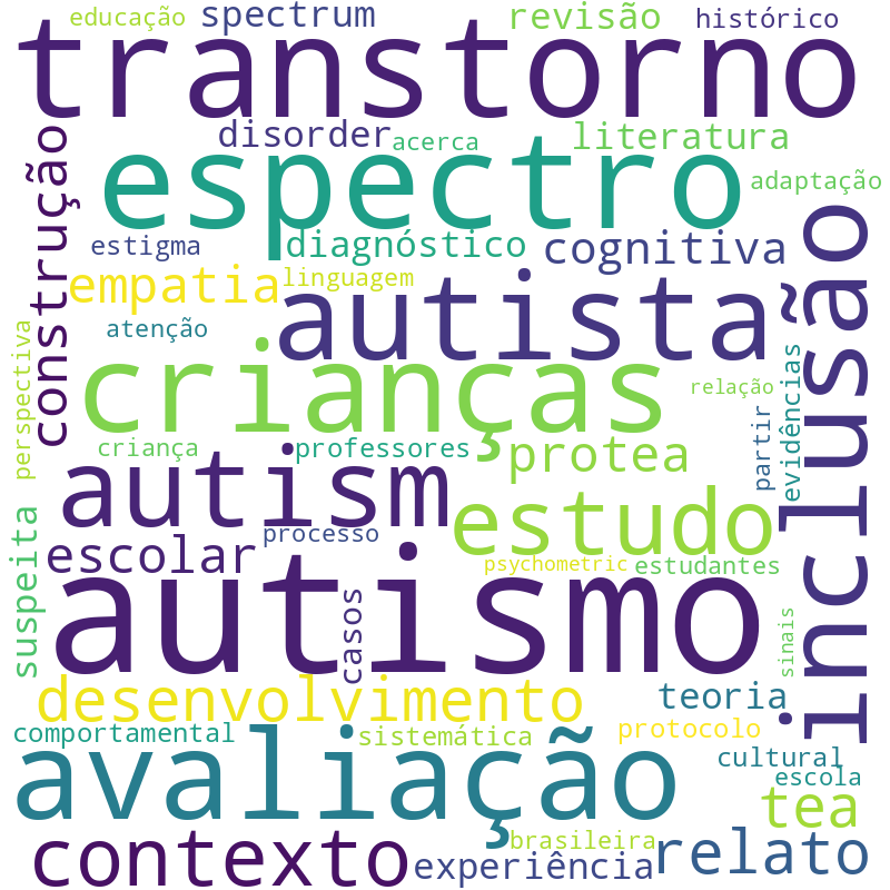 Nuvem de termos dos títulos das publicações