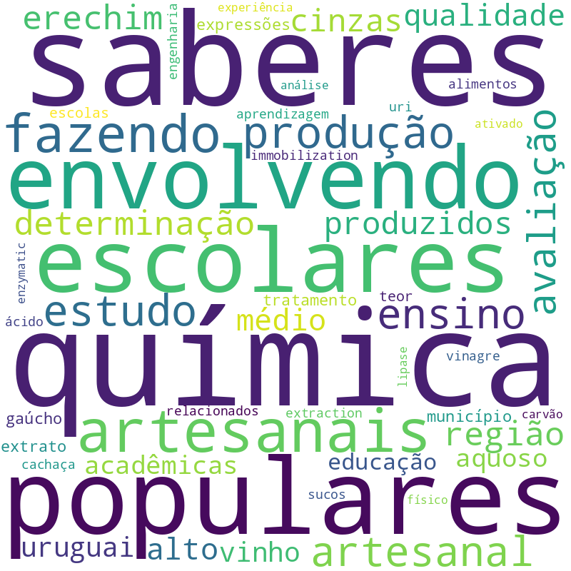 Nuvem de termos dos títulos das publicações