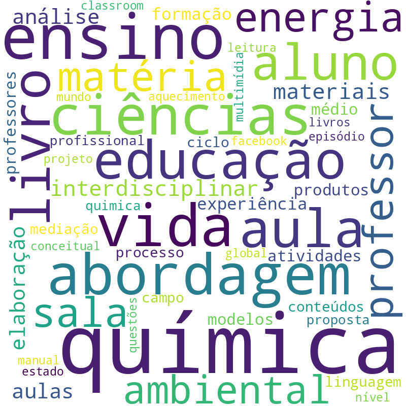 Nuvem de termos dos títulos das publicações