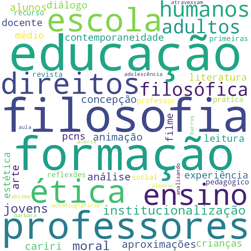 Nuvem de termos dos títulos das publicações