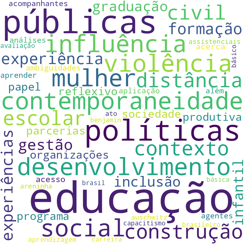 Nuvem de termos dos títulos das publicações