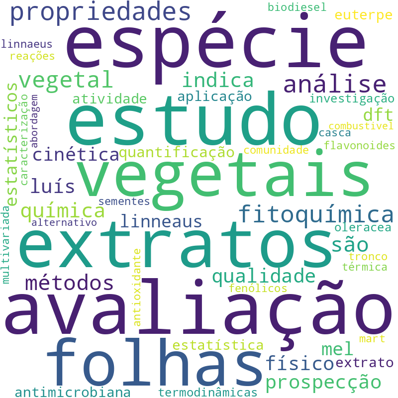 Nuvem de termos dos títulos das publicações