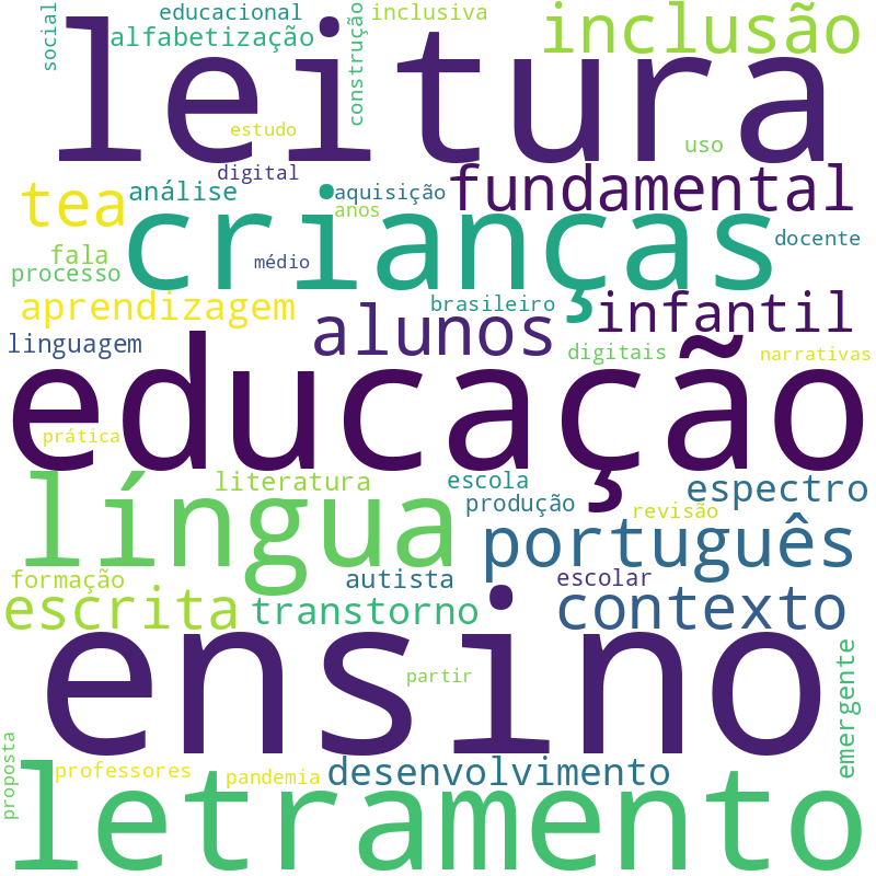 Nuvem de termos dos títulos das publicações