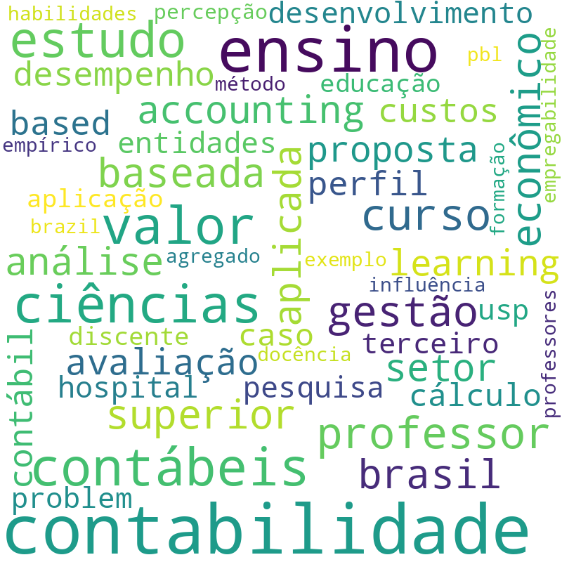 Nuvem de termos dos títulos das publicações