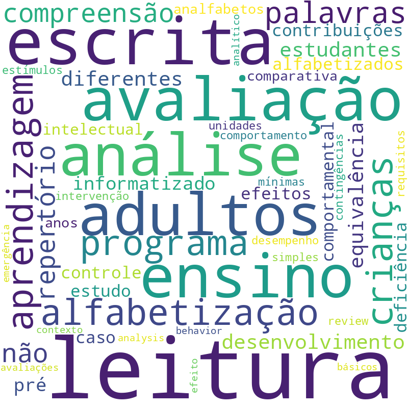 Nuvem de termos dos títulos das publicações