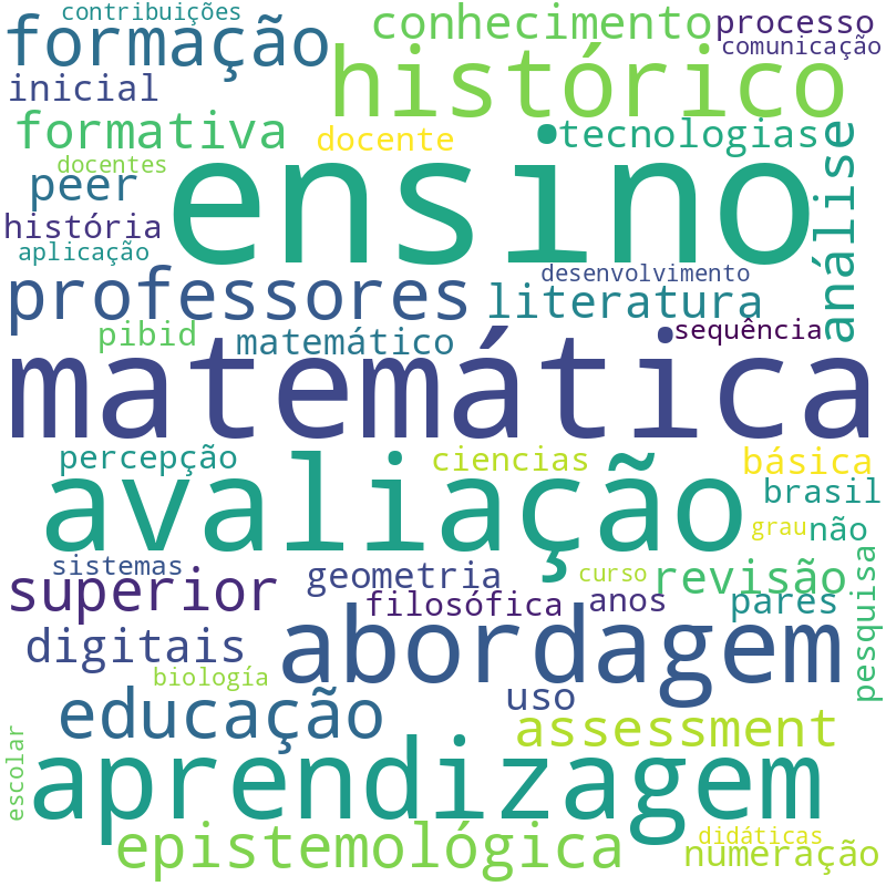 Nuvem de termos dos títulos das publicações