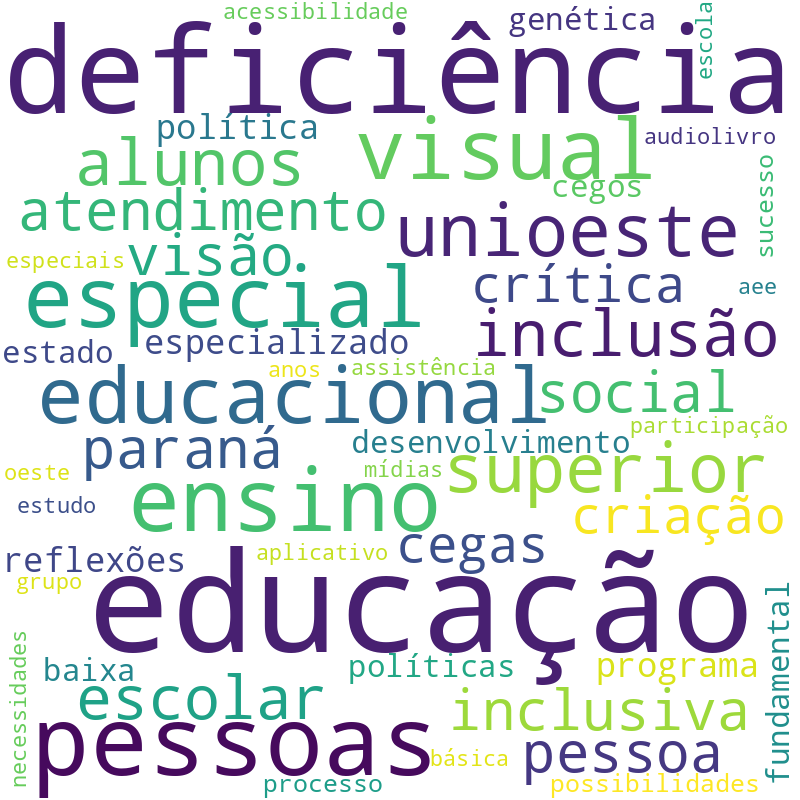 Nuvem de termos dos títulos das publicações