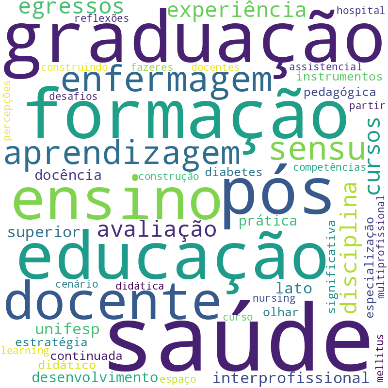 Nuvem de termos dos títulos das publicações