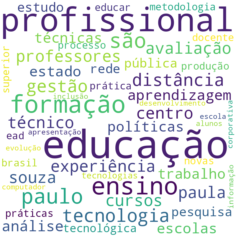 Nuvem de termos dos títulos das publicações