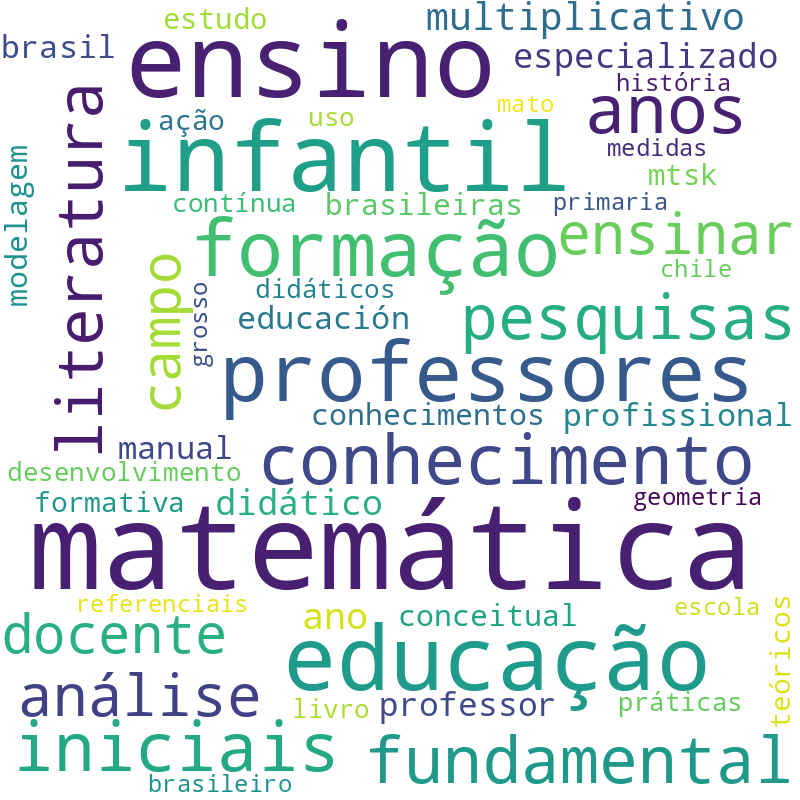 Nuvem de termos dos títulos das publicações