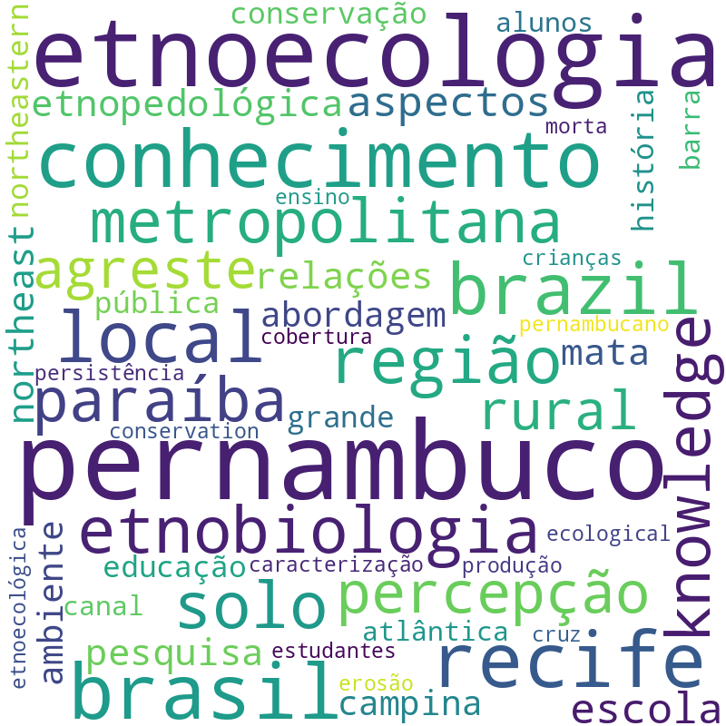 Nuvem de termos dos títulos das publicações
