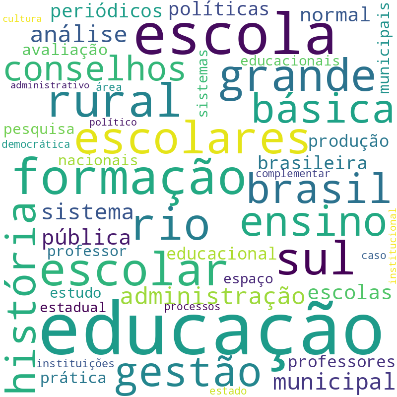Nuvem de termos dos títulos das publicações
