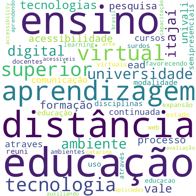Nuvem de termos dos títulos das publicações