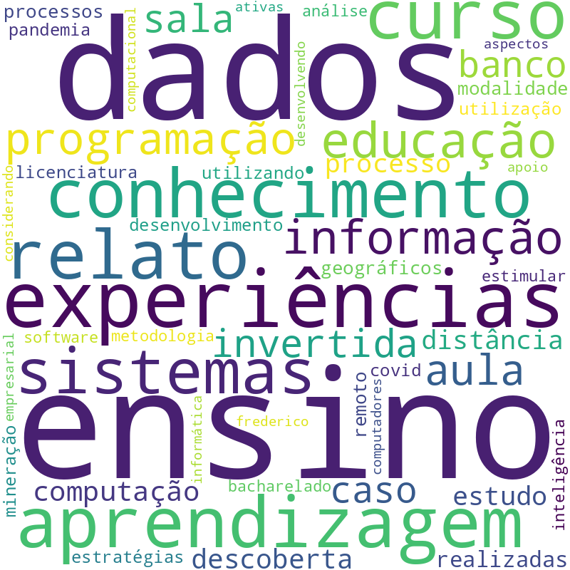 Nuvem de termos dos títulos das publicações