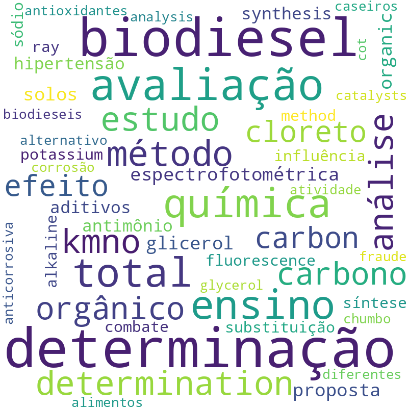 Nuvem de termos dos títulos das publicações