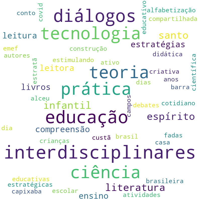 Nuvem de termos dos títulos das publicações