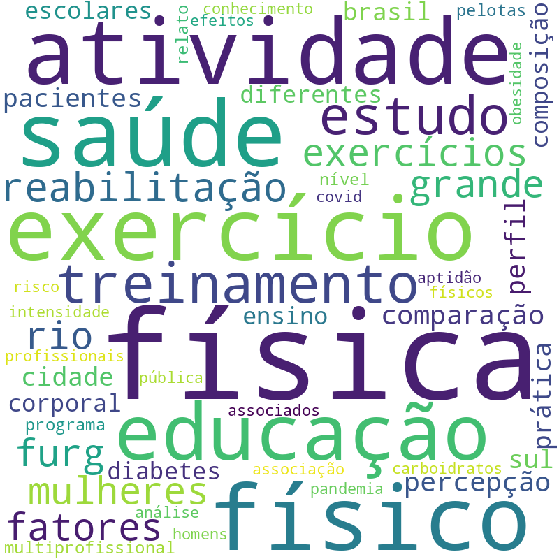 Nuvem de termos dos títulos das publicações