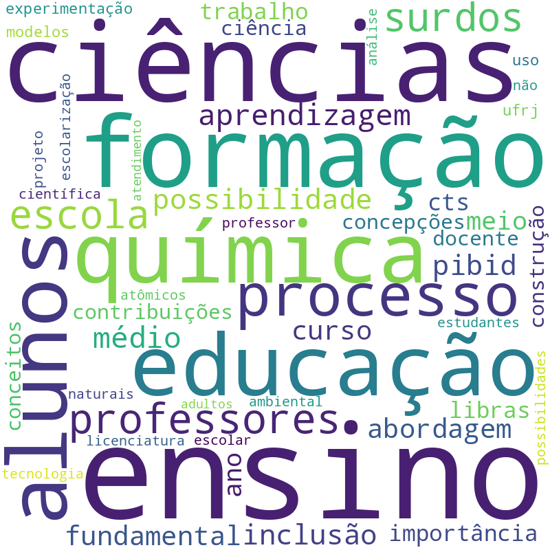 Nuvem de termos dos títulos das publicações