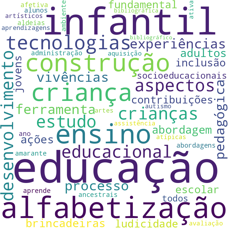 Nuvem de termos dos títulos das publicações